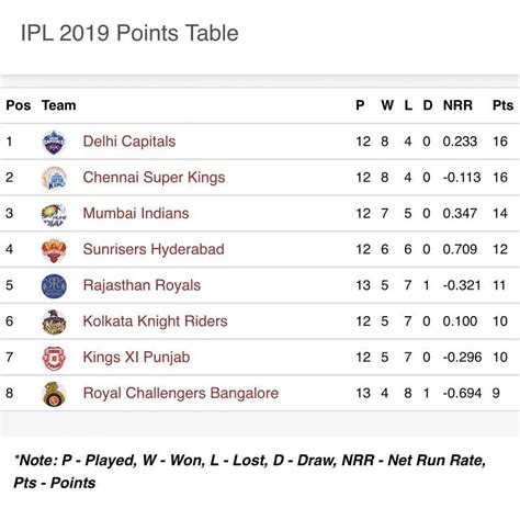 Ipl 2019 Points Table Rcb 368