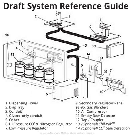 How to Configure a Draft Beer System | ACityDiscount