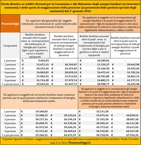 Assegni Familiari L Inps Aggiorna I Limiti Di Reddito Per Il 2016