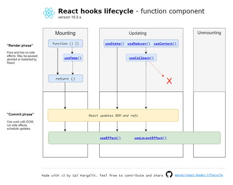 React Lifecycle React Hook Lifecycle