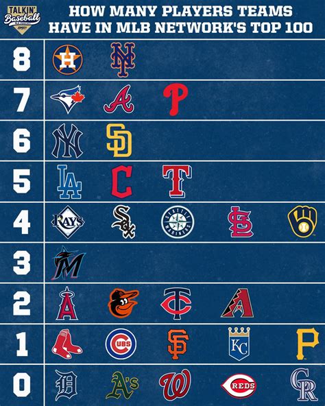 Talkin Baseball Heres How Many Players Each Team Has In Mlb Network