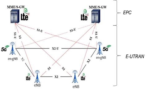 Nsa Architecture For 5g System Download Scientific Diagram