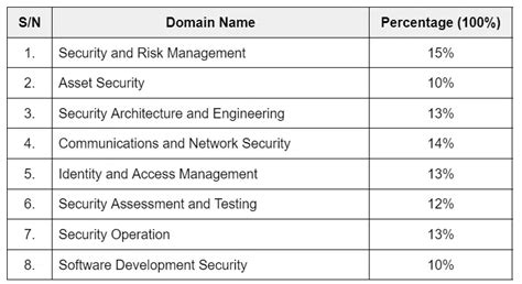 Cissp Domains A Complete Overview Pm Study Circle