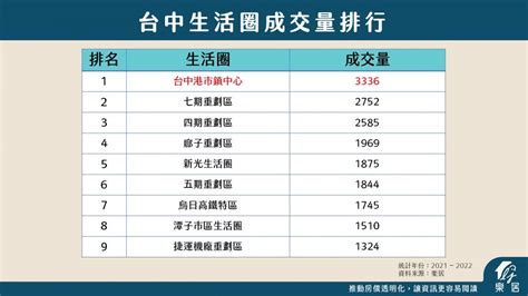 台中海線交易爆量奪冠 亞洲爆發力最強聚落進駐後將湧高薪人才 Moneybar財經商業資訊社群網站