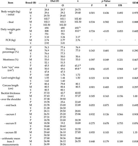 Fattening Performance And Carcass Composition Download Scientific Diagram