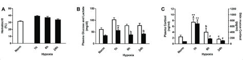 A Hematocrit B Plasma Glucose White Bars And Lactate Black