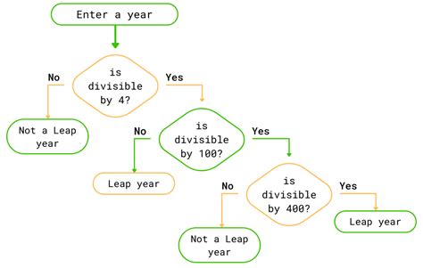 Leap Year Program In Python