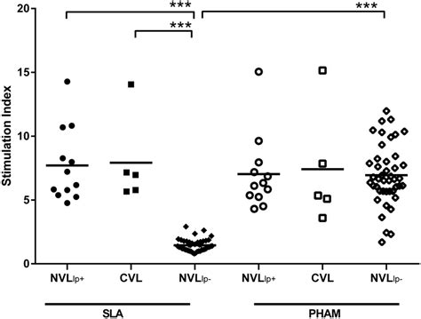 Lymphoproliferative Response To Sla Of Pbmcs From Solid Organ Sot