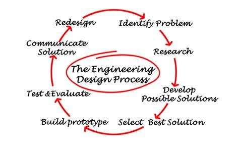 The Design Process For Manufacturing And The 80-20 Rule