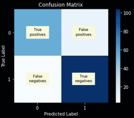 What Is A Confusion Matrix In Python Scikit Learn Example Jc Chouinard