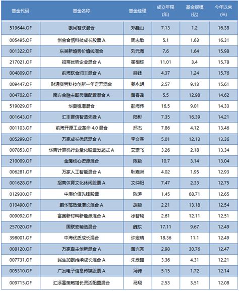 优质“数字经济”主题基金名单展恒基金网