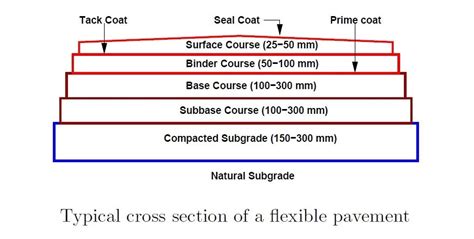 Pavimento Flexible Tipos Construcci N Secci N Transversal