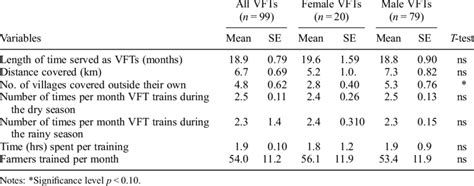 Descriptive Statistics On The Dissemination Activities Undertaken By