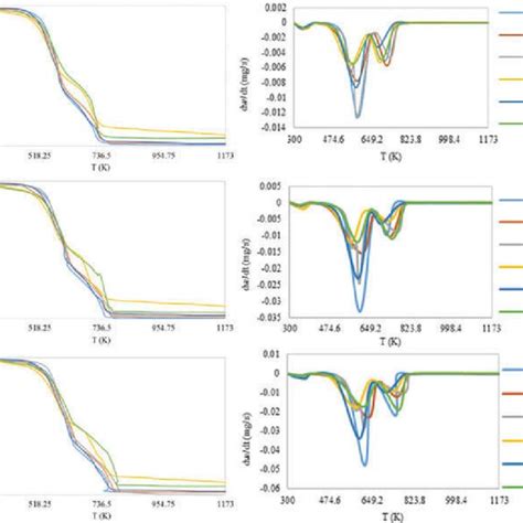 Tg Curves Of Blends With Different Blending Ratios Of Polypropylene To