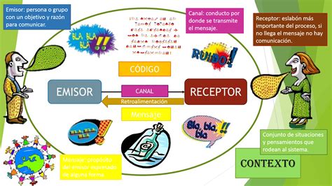 Comunicacion Oral Y Escrita Elementos De La Comunicacion Mapa Mental Images