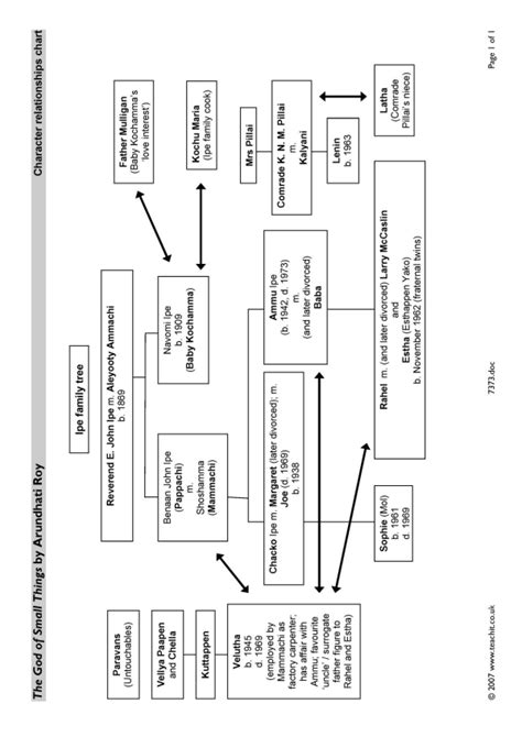 Character relationships chart