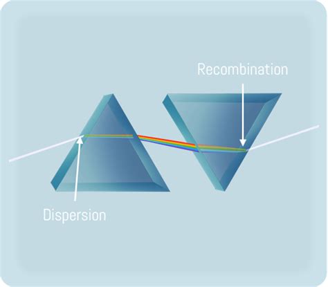 Recombination Of Dispersed Light Does Not Take Place Even After