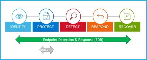 Endpoint Detection And Response Shaarait Company