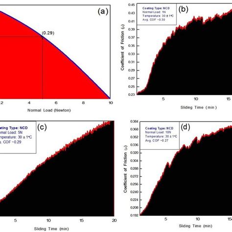 Raman Spectra Of The Wear Track Obtained On BD MDCS When Sliding