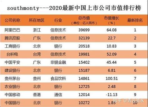 2020年中国上市公司市值排行榜 阿里遥遥领先，涨幅最大的是？ 知乎