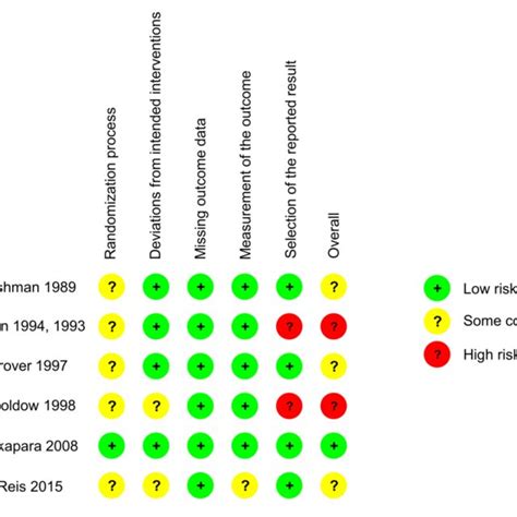 Summary Of Risk Of Bias Assessment For Randomized Controlled Trials Download Scientific