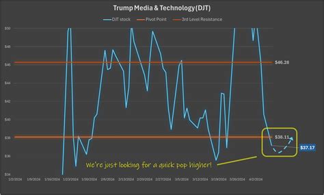 Trade of the day: profit from a likely rebound in trump media (djt) stock