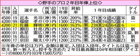 阪神野手のプロ2年目年俸上位 ― スポニチ Sponichi Annex 野球