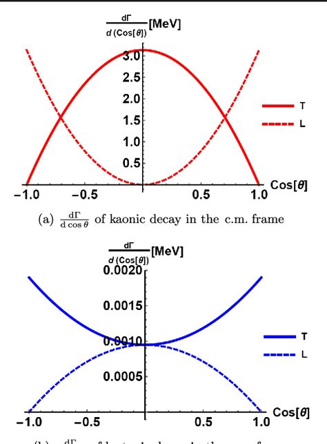 PDF Disentangling longitudinal and transverse modes of the ϕ meson