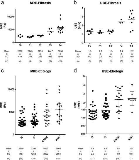 Correlation Between Magnetic Resonance Elastography Mre And