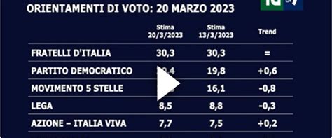 Sondaggio Mentana Svela L Effetto Meloni Altro Che Schlein Lo Show