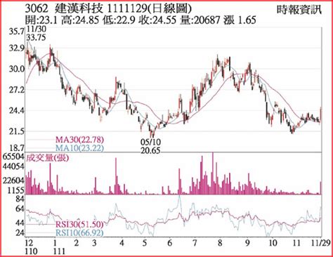 熱門股－建漢 大漲收復短期均線 上市櫃 旺得富理財網