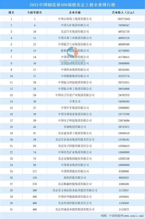 2021年中国制造业500强榜北京上榜企业排行榜（附榜单） 排行榜 中商情报网