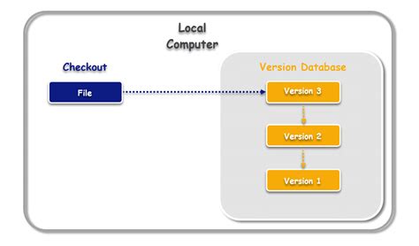 What Is Distributed Version Control Systems Aka D Vcs