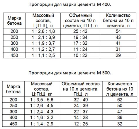 Куб формула бетон