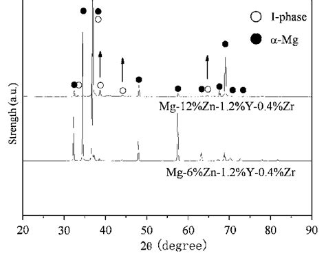 Rd Patterns Of Mg Zn Y Zr Alloys With Zn Y Ratios Of 5 And 10 Arrows