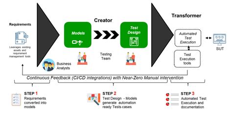 Simplified Ai Driven Test Execution Automation Conformiq