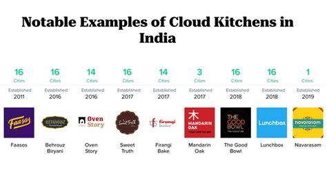 How Does Cloud Kitchen Business Model Work An Explainer