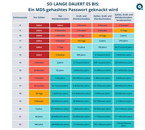 Passphrasen Oder Passw Rter Was Ist Sicherer