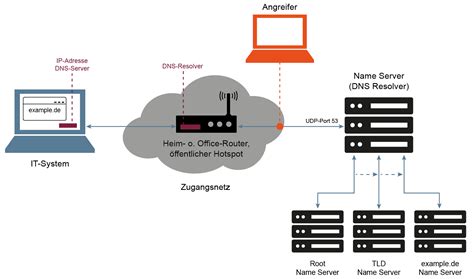 DoH (DNS over HTTPS) - Glossar - Prof. Dr. Norbert Pohlmann