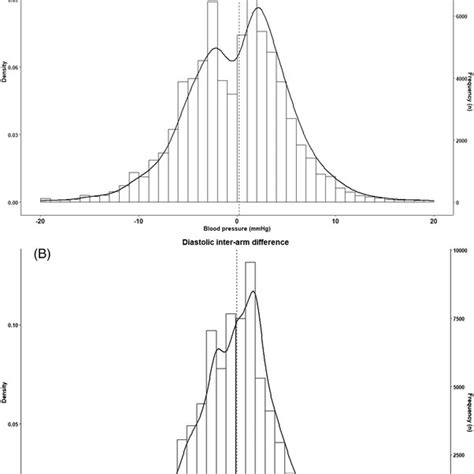 Histogram Of Systolic A And Diastolic B Inter‐arm Difference