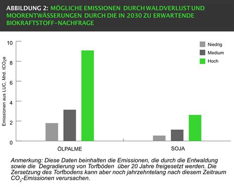 Biokraftstoffe F Hren Bis Zu Massivem Anstieg Der Nachfrage Nach