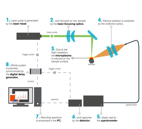 Libs Laser Induced Breakdown Spectroscopy Ceiteccz