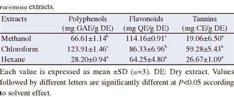 Total Phenolics Flavonoid And Tannins In The Three Caulerpa Download