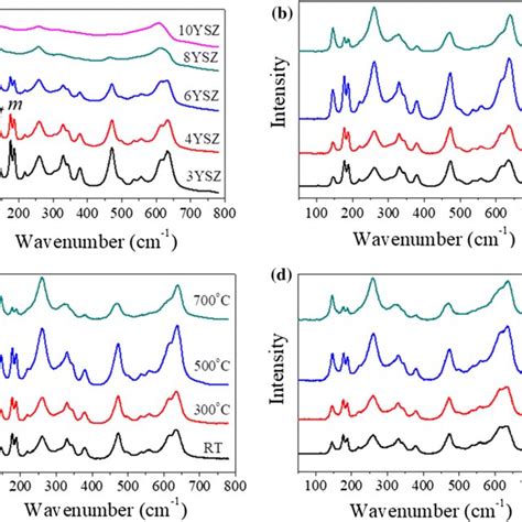 Average Raman Spectra Of A All Ysz Samples Before Thermal Treatment Download Scientific