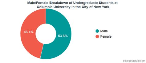 Columbia University In The City Of New York Diversity Racial Demographics And Other Stats