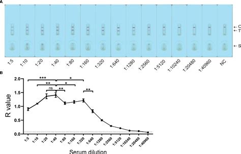 Frontiers Development And Assessment Of A Novel Gold