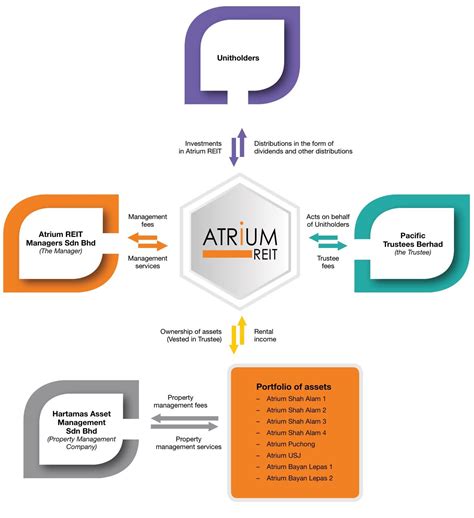 Atrium REIT Managers Sdn Bhd
