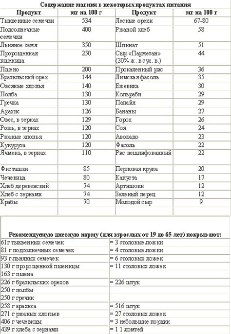 Продукты, содержащие магний » Женский журнал, мода, красота, здоровье ...