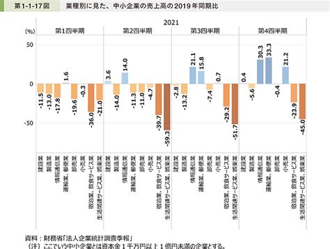 中小企業庁：2022年版「小規模企業白書」 第2節 中小企業・小規模事業者の現状