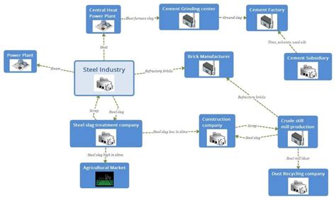 Dunkirk Industrial Symbiosis Network Schema Download Scientific Diagram